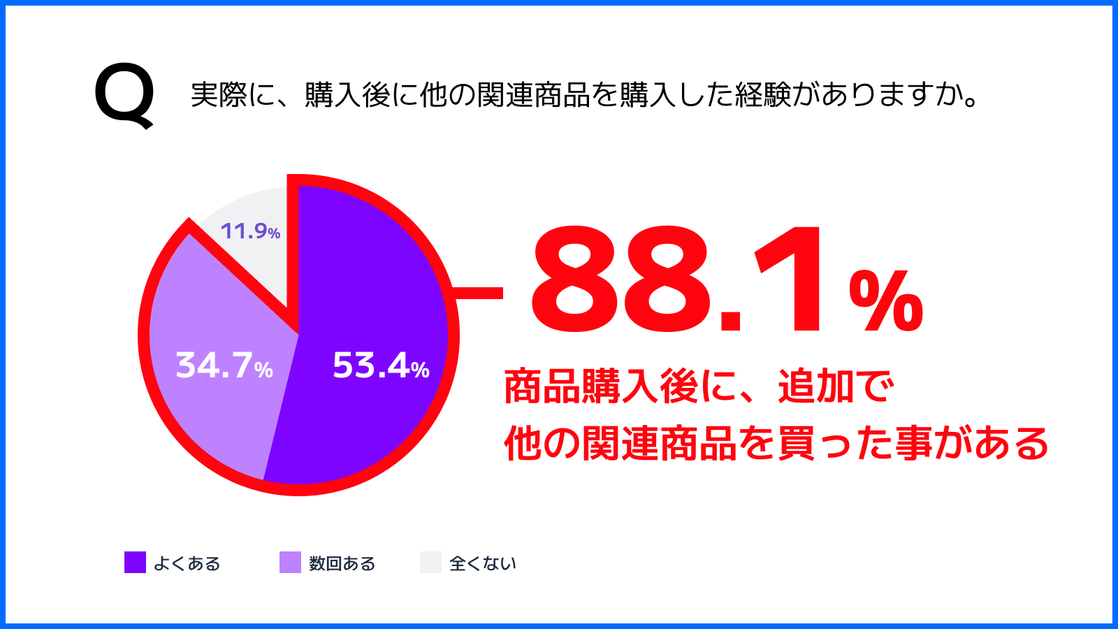 8割以上の消費者は購入後に別商品を追加購入した経験がある