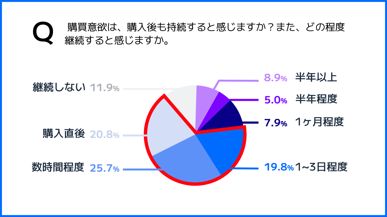 購入直後〜商品を受け取るまでの間もビジネスチャンスに