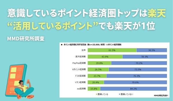 意識しているポイント経済圏トップは楽天　“活用しているポイント”でも楽天が1位　MMD研究所調査
