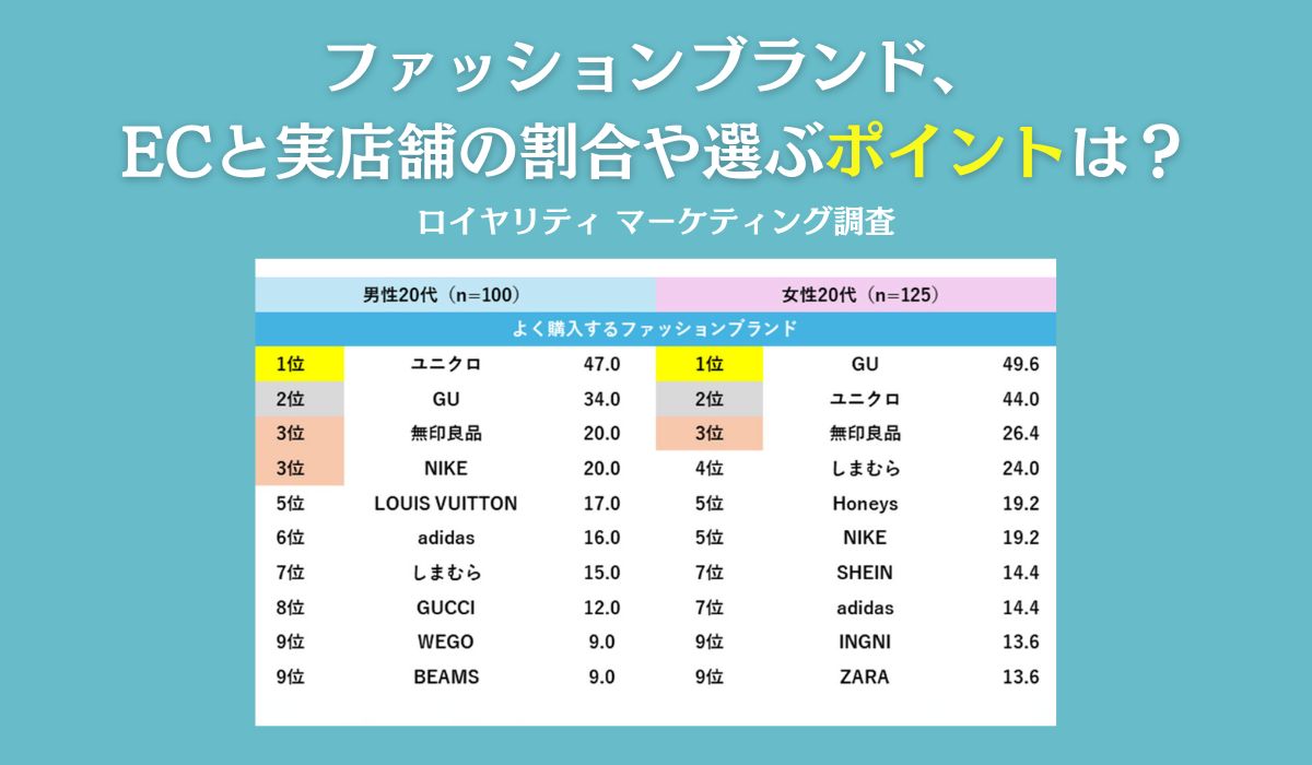 【ファッション好きが選ぶ人気ブランドランキング】よく購入する＆好きなブランド、全性年代で「ユニクロ」「GU」のいずれかが1位