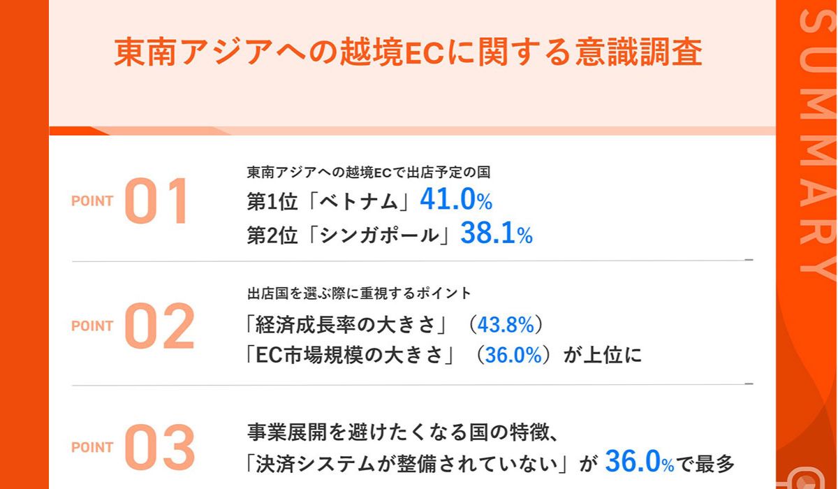 【東南アジアの越境EC、どの国が魅力的？】第2位は「シンガポール」（38.1%）、第1位は・・？　魅力を感じるポイント、「経済成長率の大きさ」が43.8%で最多