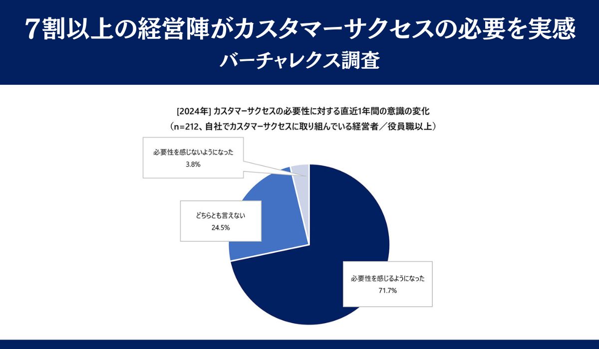 【2024年カスタマーサクセスに関する実態調査】カスタマーサクセス取り組み企業は「効果を感じている」 経営陣も取り組みの重要性を認識