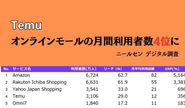 Temu、オンラインモールの月間利用者数4位に　ニールセン デジタル調査