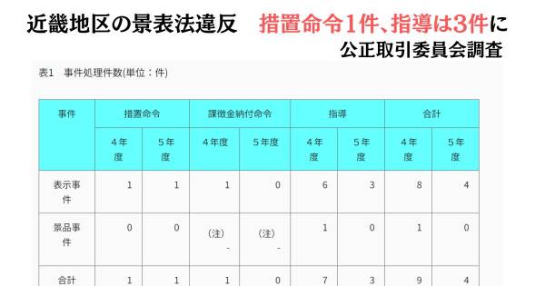 近畿地区の景表法違反 措置命令1件、指導は3件に（公正取引委員会調査