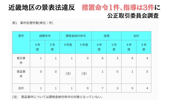 近畿地区の景表法違反　措置命令1件、指導は3件に（公正取引委員会調査）