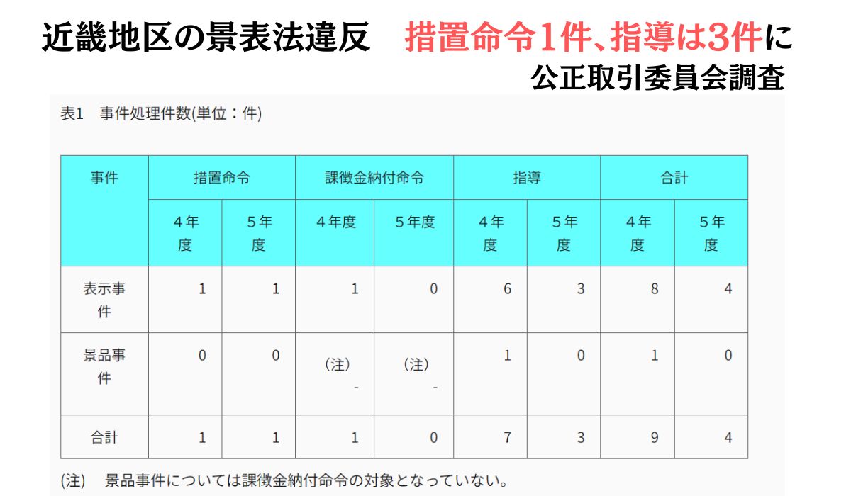 近畿地区の景表法違反 措置命令1件、指導は3件に（公正取引委員会調査