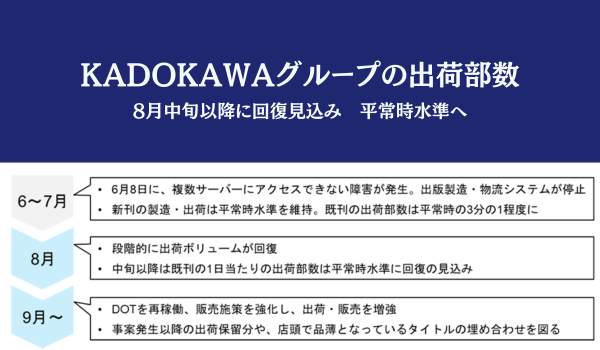 KADOKAWAグループの出荷部数、8月中旬以降に回復見込み　平常時水準へ