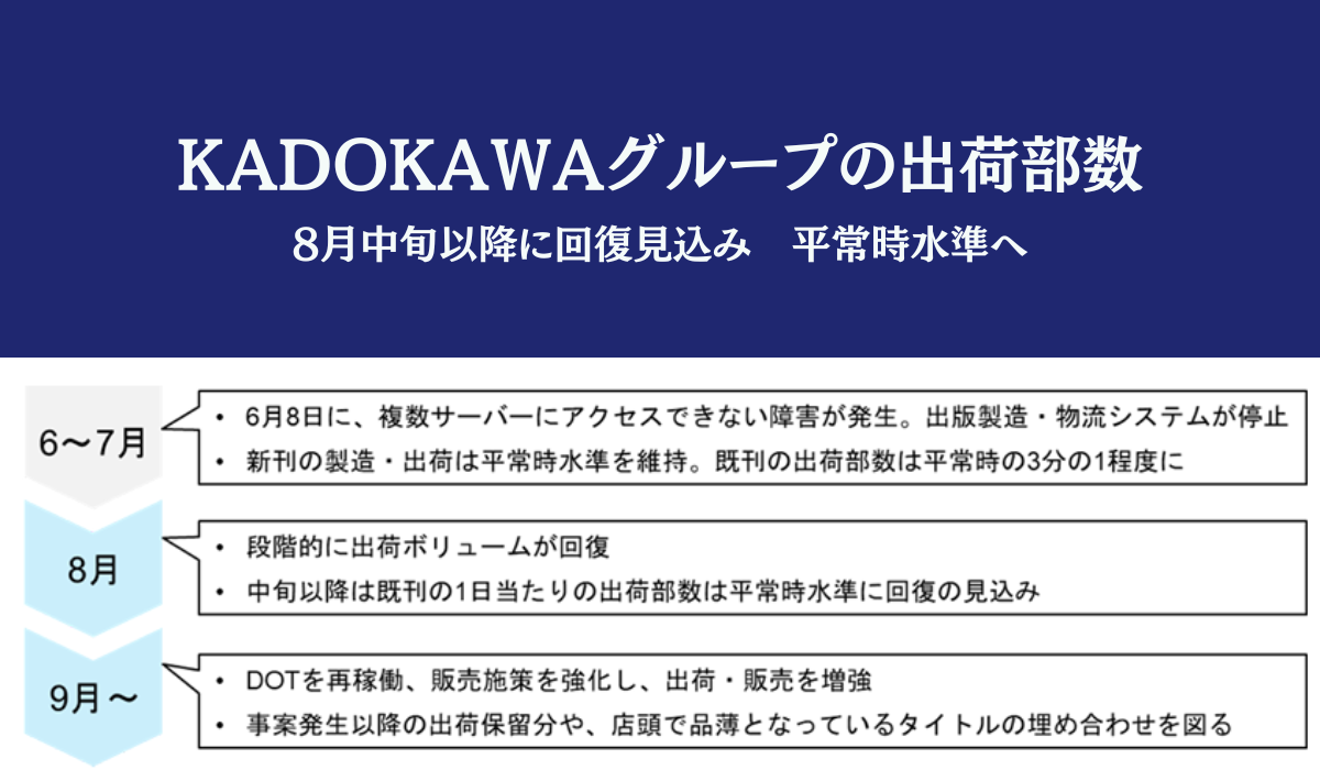 【第4報】KADOKAWAグループの事業活動の回復状況について