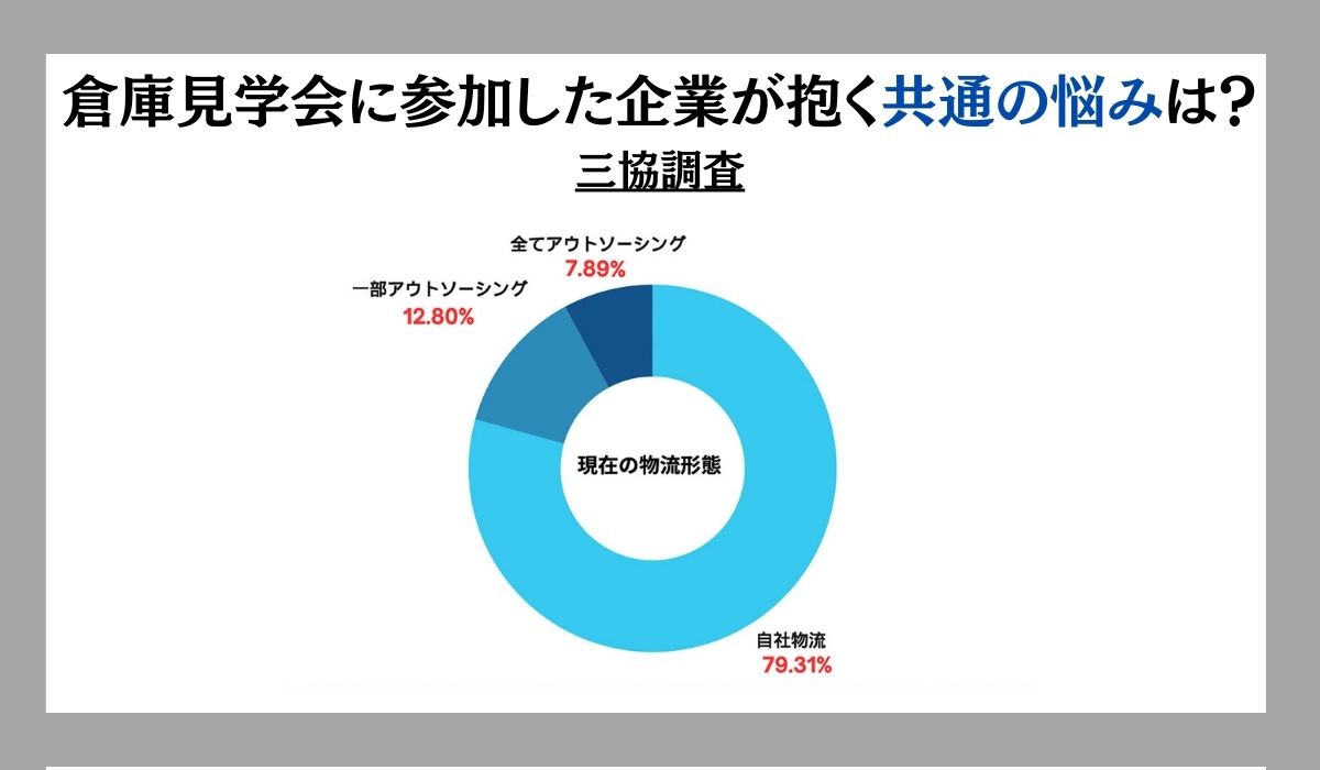 倉庫見学会に参加した836社、3割超は経営者、共通の悩みは「誤出荷」と「在庫差異」