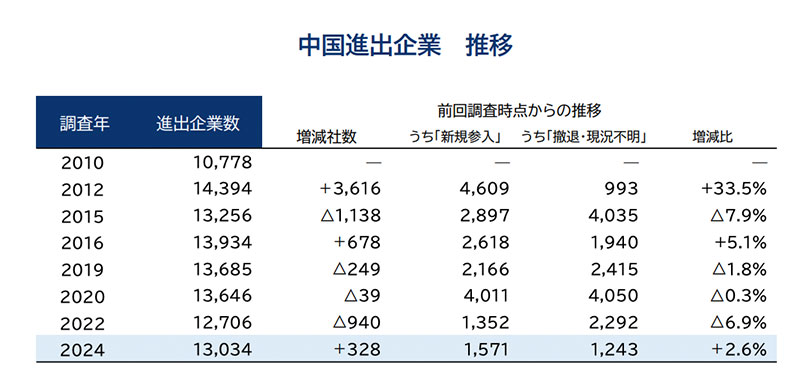 2024年「中国進出」の日本企業はピーク時から約1300社減 帝国