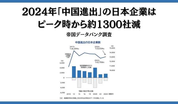 2024年「中国進出」の日本企業はピーク時から約1300社減　帝国データバンク調査