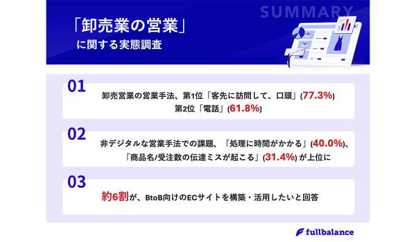 卸売業の営業手法で最多は「客先に訪問して、口頭」　フルバランス調査