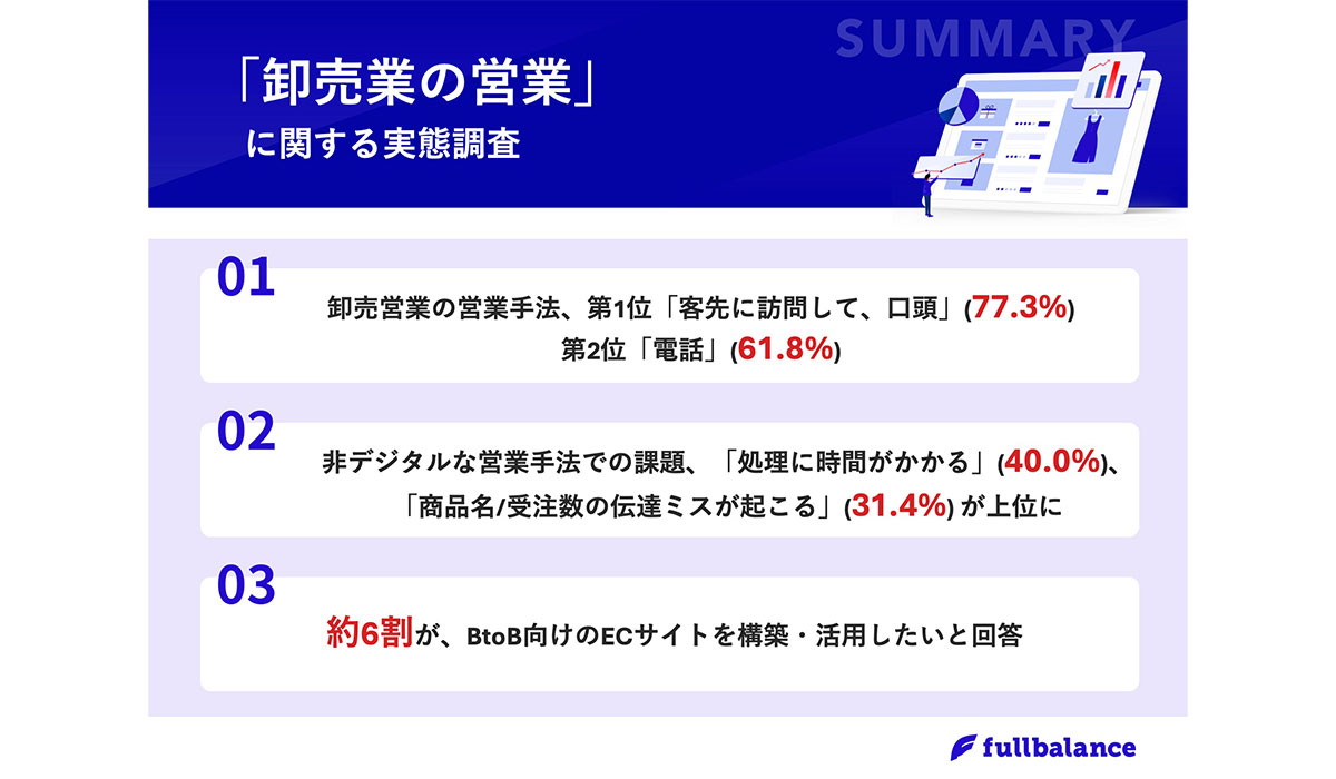 【卸売営業のデジタル化の実態とは？】営業手法TOP2は「非デジタル」手法の実態！一方、「商品名/受注数の伝達ミス」や「処理に時間がかかる」など課題も発生