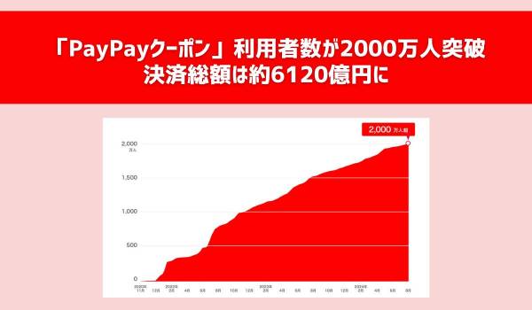 「PayPayクーポン」利用者数が2000万人突破　決済総額は約6120億円に