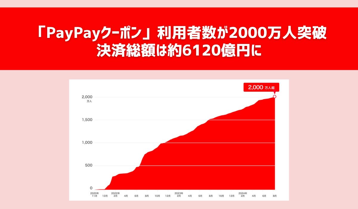 「PayPayクーポン」の利用者数が2000万人を突破　決済総額は約6120億円