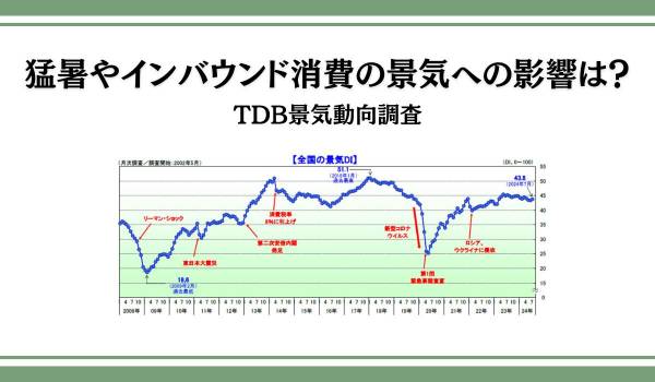 猛暑やインバウンド消費の景気への影響は？　TDB景気動向調査