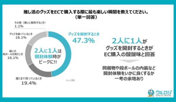 コアなファンが推しのグッズをECで購入する理由とは？　DMソリューションズ調査