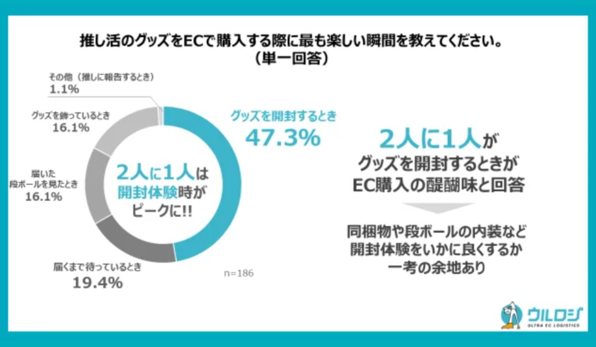 【推し活グッズを毎月購入している方が対象】コアなファンが推しのグッズをECで購入する理由とは？EC購買時の「推し活」に関する実態調査を公開