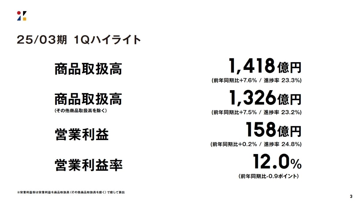 2024年4月からの配送料値上げの影響は？ ZOZO、2025年3月期 第1
