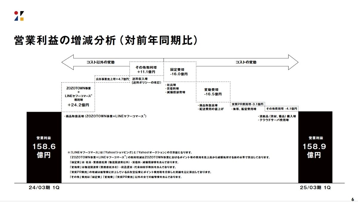 2024年4月からの配送料値上げの影響は？ ZOZO、2025年3月期 第1四半期