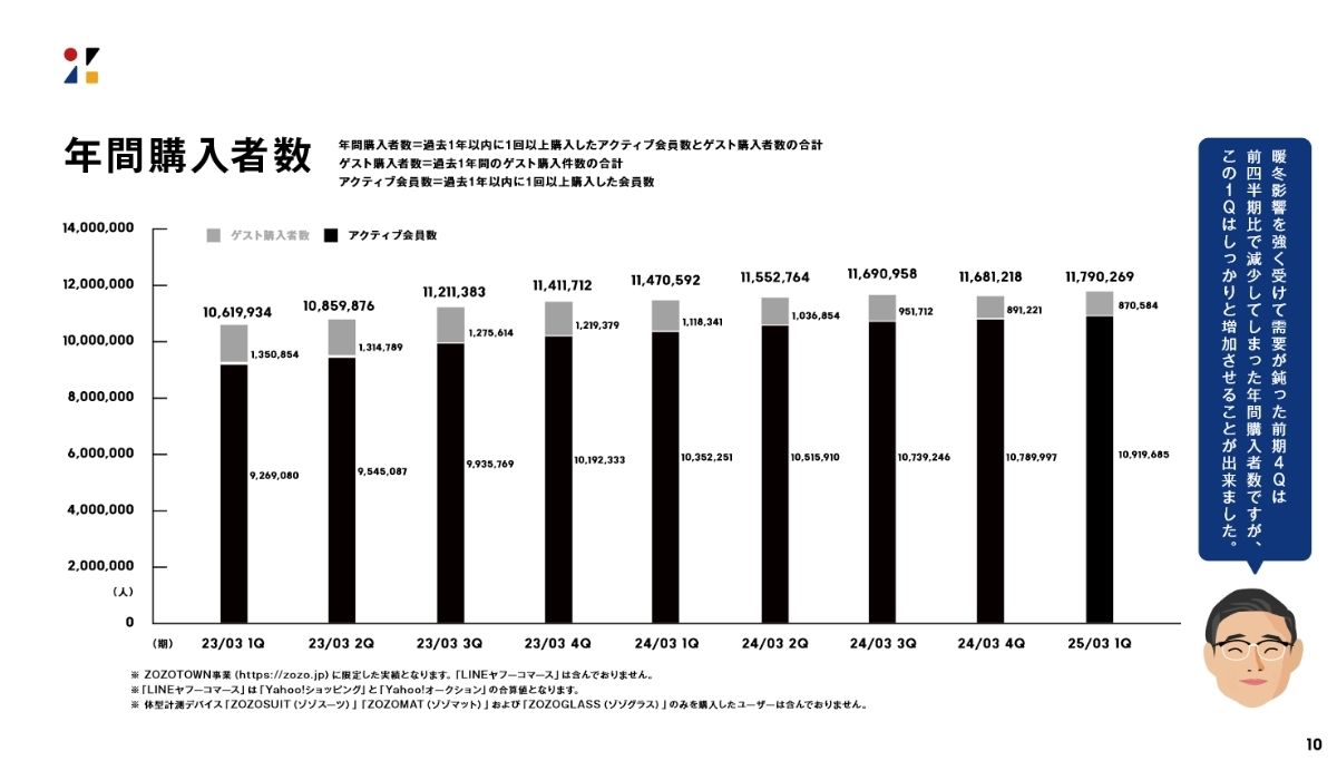 2024年4月からの配送料値上げの影響は？ ZOZO、2025年3月期 第1四半期