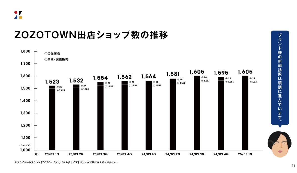 商品単価のマイナス、例年よりも高い気温が要因に