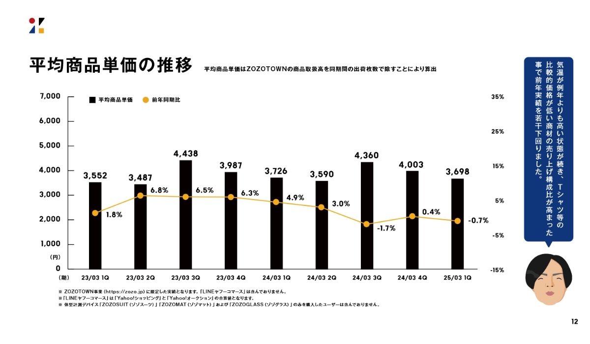 2024年4月からの配送料値上げの影響は？ ZOZO、2025年3月期 第1四半期