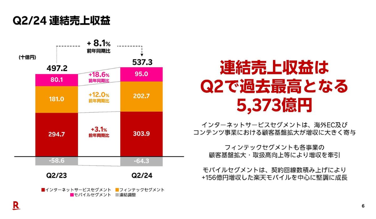 楽天、第2Q決算で過去最高の5373億円達成 全セグメント増収で