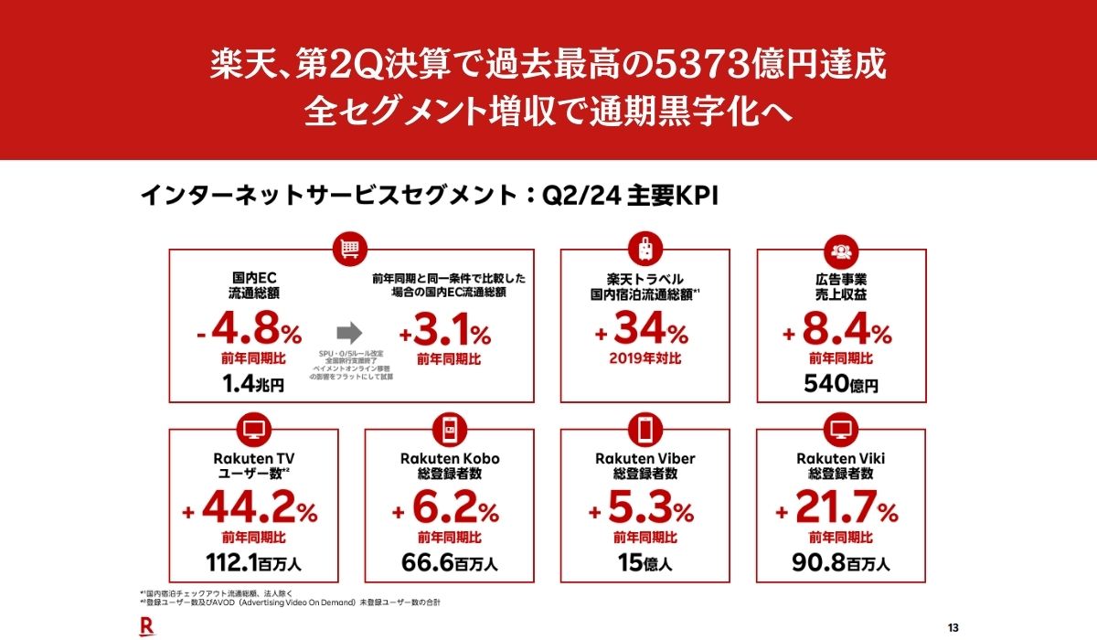 楽天、第2Q決算で過去最高の5373億円達成 全セグメント増収で 楽天、第2Q決算で過去最高の5373億円達成 全セグメント増収で