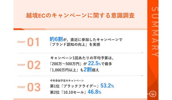 越境EC事業において「キャンペーンが重要」と回答した割合は？　ショッピージャパン調査