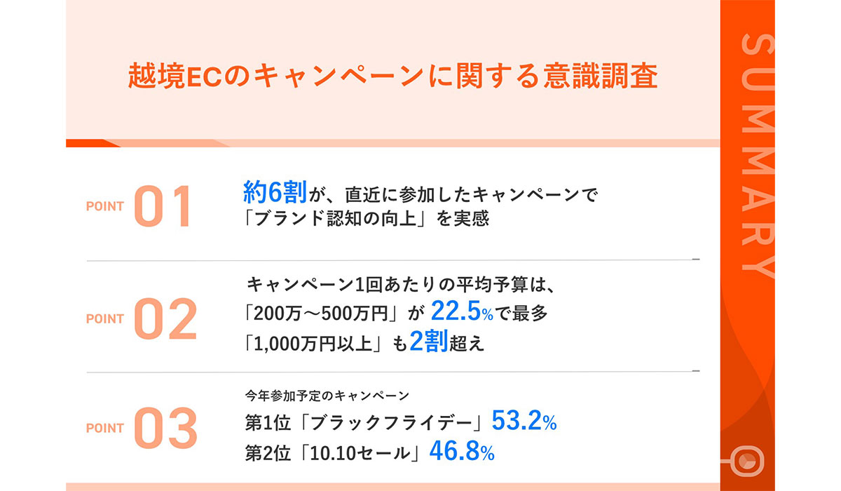 【越境EC売上増加の鍵は、効果的なキャンペーン戦略】約半数が、キャンペーンで「売上増加」を実感　1回あたりの平均予算は「200万～500万円」が最多、「1,000万円以上」も2割超え