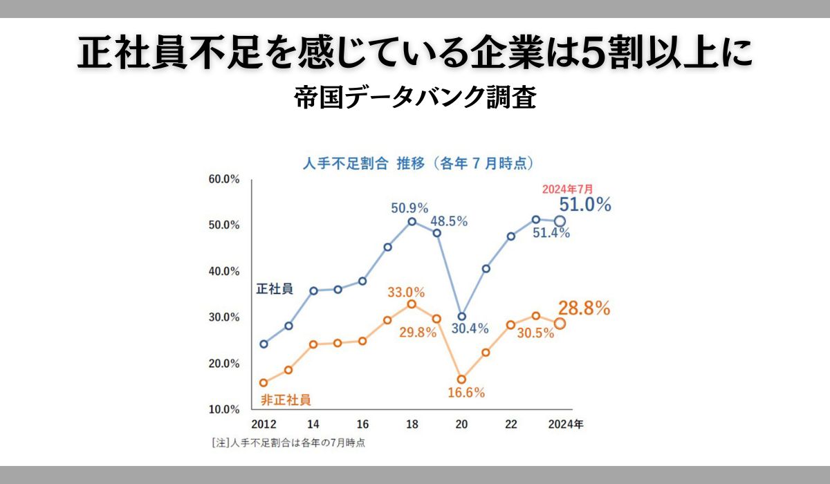 正社員不足を感じている企業は51.0％、高止まり傾向続く