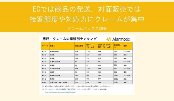 ECでは商品の発送、対面販売では接客態度や対応力にクレームが集中　アラームボックス調査