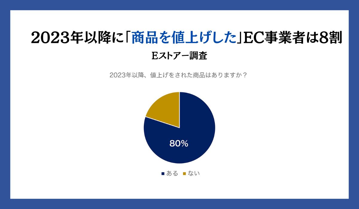 商品の値上げに関する調査「８０％が２０２３年以降に商品の値上げを行ったと回答」