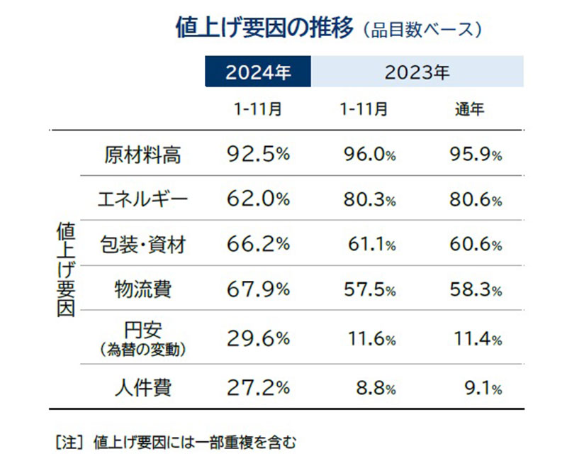 9月の値上げは5カ月ぶりに1千品目超に 帝国データバンク調査｜ECのミカタ