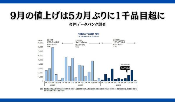 9月の値上げは5カ月ぶりに1千品目超に　帝国データバンク調査