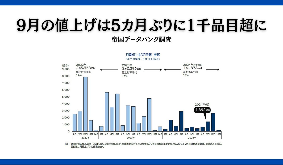 9月の値上げは5カ月ぶりに1千品目超に 帝国データバンク調査｜ECのミカタ