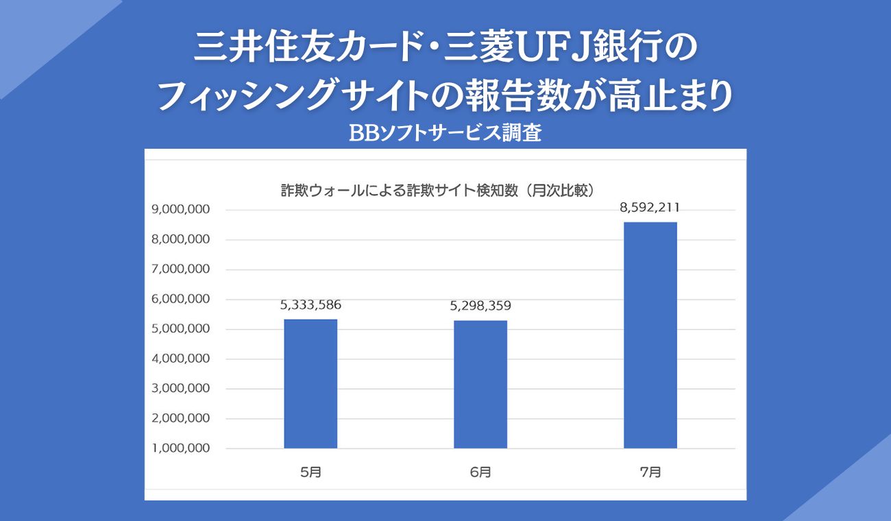 三井住友カード・三菱UFJ銀行のフィッシングサイトが高止まり、帰省需要か「えきねっと」の詐欺も増加傾向