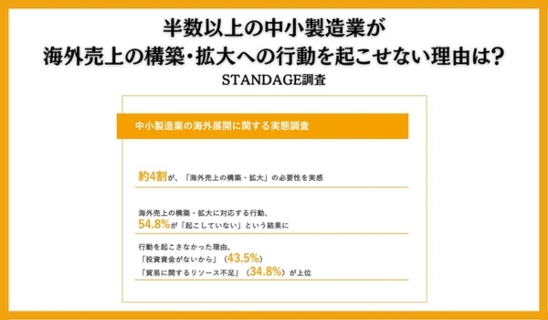 【調査レポート】円安が加速し、海外展開支援が活発な今、製造業の機運は？約4割が、海外進出の必要性を実感する一方で、うち54.8%が、具体的な行動を「起こしていない」実態