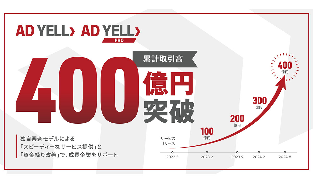 バンカブル、広告費の4分割・後払いサービス 「AD YELL」を中心としたYELLシリーズが、累計取引高400億円を突破