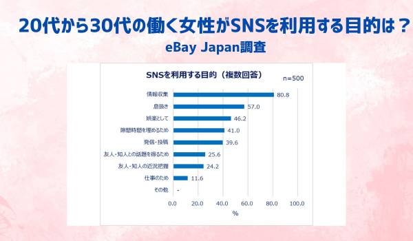 20代から30代の働く女性がSNSを利用する目的は？　eBay Japan調査