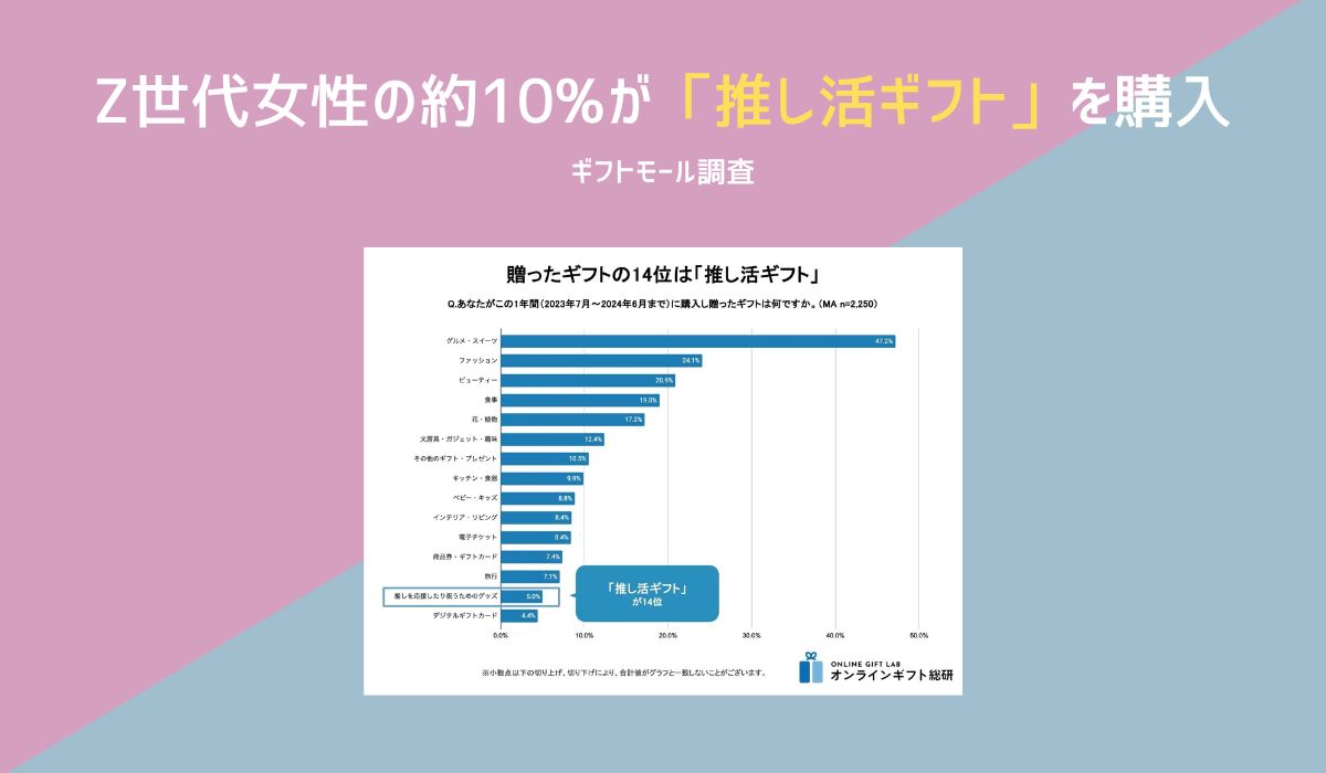 「推し活」の熱がギフト市場にも波及か。Z世代女子の約10%が購入している「推し活ギフト」、購入者はギフトを贈る回数が約2倍。幸福感が高い傾向も。