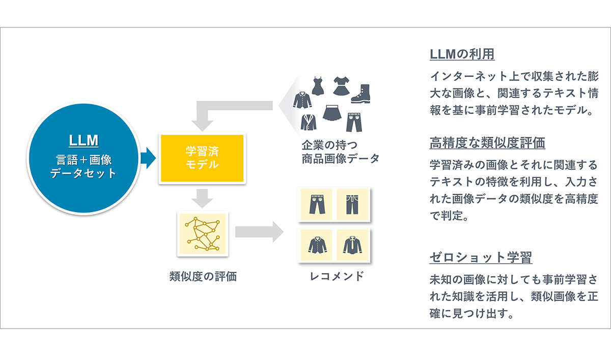 初回訪問顧客に対するレコメンドを強化