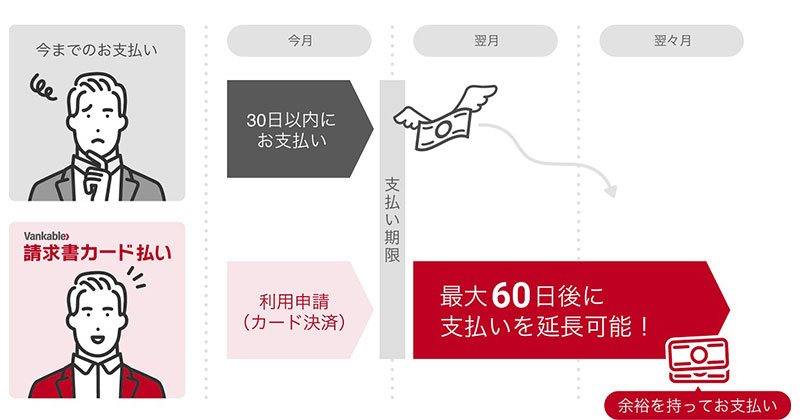ご成約済み/専用になります。 バンカブルと三菱UFJニコスが「Vankable請求書カード払い」を