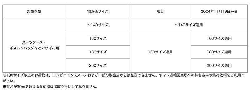 ヤマト運輸、大型レジャー用品の運賃査定方法を変更 2024年11月19日