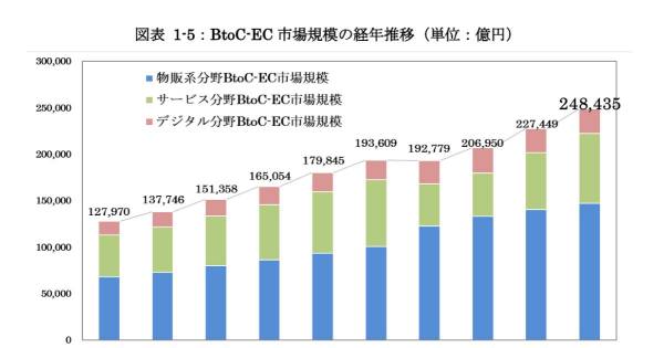 電子商取引レポ-ト ２００７/経済産業調査会/経済産業省商務情報政策局（単行本） 国内EC市場、コロナ前水準以上の分野も 経産省、2023年度電子