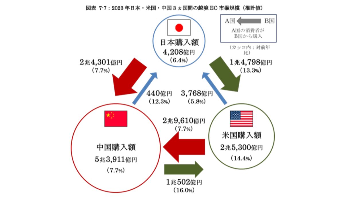 国内EC市場、コロナ前水準以上の分野も 経産省、2023年度電子