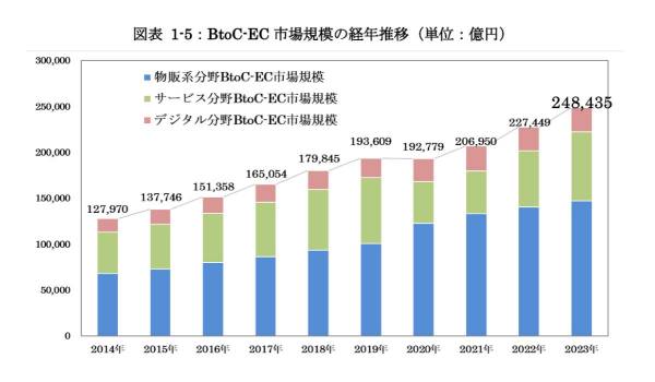 国内EC市場、コロナ前水準以上の分野も　経産省、2023年度電子商取引に関する市場調査を公表