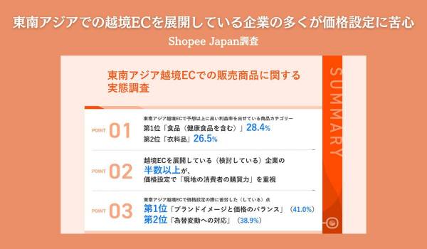 東南アジアでの越境ECを展開している企業の多くが価格設定に苦心　Shopee Japan調査