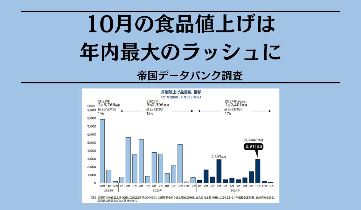 10月の食品値上げ2911品目　年内最大の値上げラッシュ　「酒類・飲料」が1年ぶり1千品目超　ハム・ソーセージで一斉値上げ